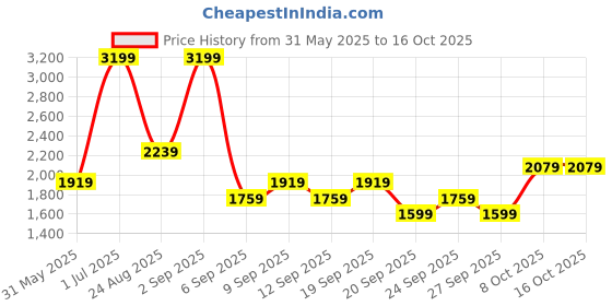 myntra.com JC HOME White & Green Conversational Printed 140 TC King Bedsheet Set 2.30 m x 2.50 m jc home Price History Graph from 31 May 2025 to 15 Oct 2025