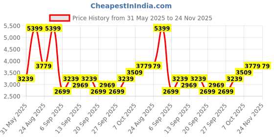 myntra.com JC HOME White & Green Conversational Printed 162 TC Double Bed Superking Bed Cover Set jc home Price History Graph from 31 May 2025 to 23 Nov 2025