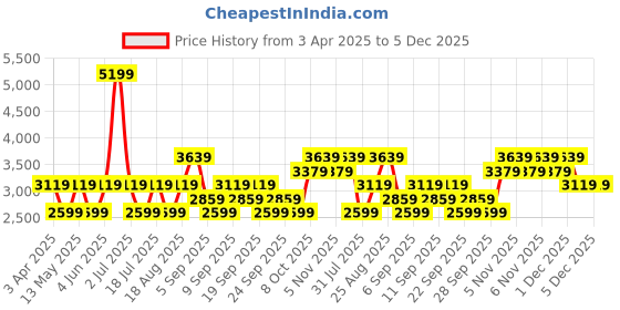 myntra.com JC HOME White & Green Double Super- Double Bed Cover With PillowCovers jc home Price History Graph from 3 Apr 2025 to 5 Dec 2025