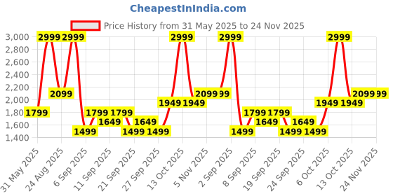 myntra.com JC HOME White & Green Ethnic Motifs 140 TC King Bedsheet with 2 Pillow Covers jc home Price History Graph from 31 May 2025 to 24 Nov 2025