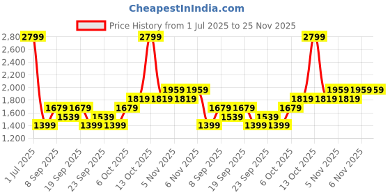 myntra.com JC HOME White & Green Ethnic Motifs 140 TC King Bedsheet with 2 Pillow Covers jc home Price History Graph from 1 Jul 2025 to 25 Nov 2025