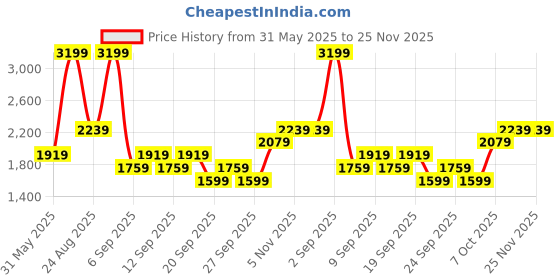 myntra.com JC HOME White & Green Ethnic Motifs Printed 140 TC King Bedsheet Set 2.30 m x 2.50 m jc home Price History Graph from 31 May 2025 to 25 Nov 2025