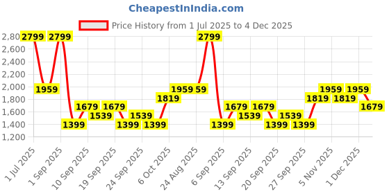 myntra.com JC HOME White & Green Floral 140 TC Fitted King Bedsheet with 2 Pillow Covers-2 m x 2.2 m jc home Price History Graph from 1 Jul 2025 to 4 Dec 2025