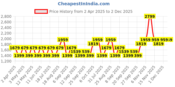 myntra.com JC HOME White & Green Floral 140 TC King Bedsheet with 2 Pillow Covers jc home Price History Graph from 2 Apr 2025 to 2 Dec 2025