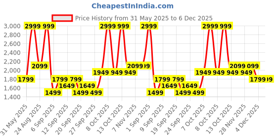 myntra.com JC HOME White & Green Floral 140 TC King Bedsheet with 2 Pillow Covers jc home Price History Graph from 31 May 2025 to 6 Dec 2025