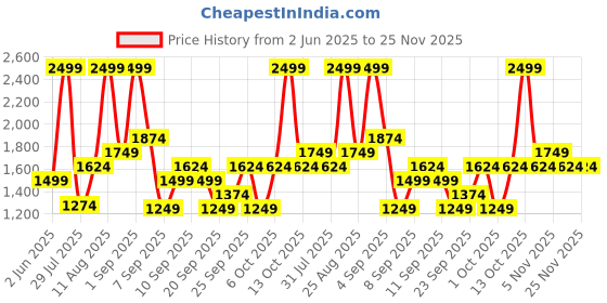 myntra.com JC HOME White & Green Floral 140 TC Single Bedsheet with 1 Pillow Covers jc home Price History Graph from 2 Jun 2025 to 25 Nov 2025