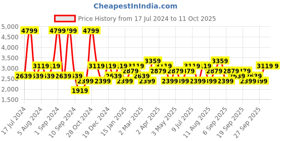 myntra.com JC HOME White & Green Floral 160 TC Fitted King Bedsheet with 2 Pillow Covers jc home Price History Graph from 17 Jul 2024 to 11 Oct 2025
