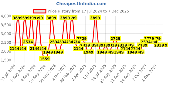 myntra.com JC HOME White & Green Floral 210 TC Cotton Single Bedsheet with 1 Pillow Cover jc home Price History Graph from 17 Jul 2024 to 5 Dec 2025