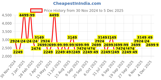 myntra.com JC HOME White & Green Floral 210 TC King Bedsheet with 2 Pillow Covers jc home Price History Graph from 30 Nov 2024 to 5 Dec 2025