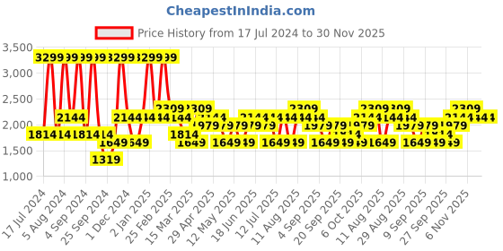 myntra.com JC HOME White & Green Floral Cotton Fitted 220 TC Single Bedsheet with Pillow Cover jc home Price History Graph from 17 Jul 2024 to 30 Nov 2025