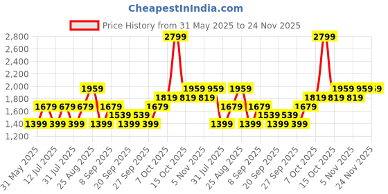 myntra.com JC HOME White & Green Floral Printed 140 TC King Bedsheet Set 2 m x 2.20 m jc home Price History Graph from 31 May 2025 to 24 Nov 2025