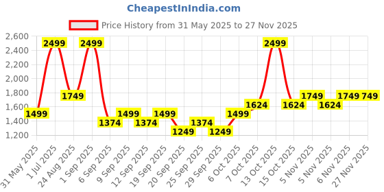 myntra.com JC HOME White & Green Floral Printed 140 TC Single Bedsheet Set 1.20 m x 2 m jc home Price History Graph from 31 May 2025 to 24 Nov 2025