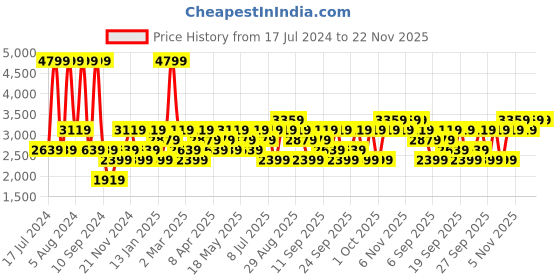myntra.com JC HOME White & Green Floral Printed 200 TC Fitted Queen Bedsheet & Pillow Covers jc home Price History Graph from 17 Jul 2024 to 22 Nov 2025