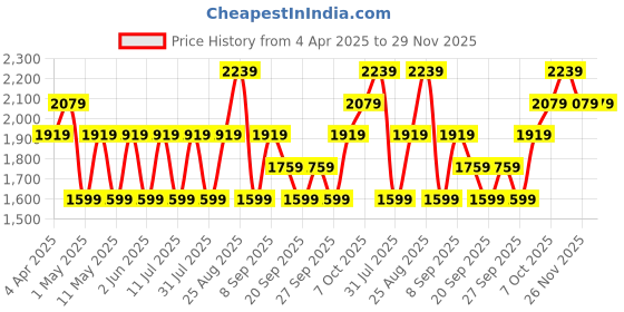 myntra.com JC HOME White & Green Floral Printed Cotton 220 TC King Bedsheet Set jc home Price History Graph from 4 Apr 2025 to 26 Nov 2025