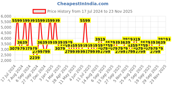 myntra.com JC HOME White & Green Floral Printed Double King Bedding Set jc home Price History Graph from 17 Jul 2024 to 22 Nov 2025