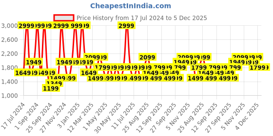 myntra.com JC HOME White & Green Floral Printed Double Queen Bedding Set jc home Price History Graph from 17 Jul 2024 to 5 Dec 2025
