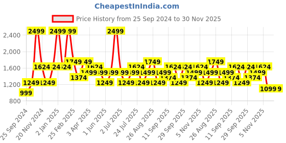 myntra.com JC HOME White & Green Floral Printed Fitted 150 TC Queen Bedsheet With 2 Pillow Covers jc home Price History Graph from 25 Sep 2024 to 30 Nov 2025
