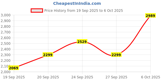 myntra.com JC HOME White & Green Floral Printed Regular Double King Bedding Set jc home Price History Graph from 19 Sep 2025 to 6 Oct 2025