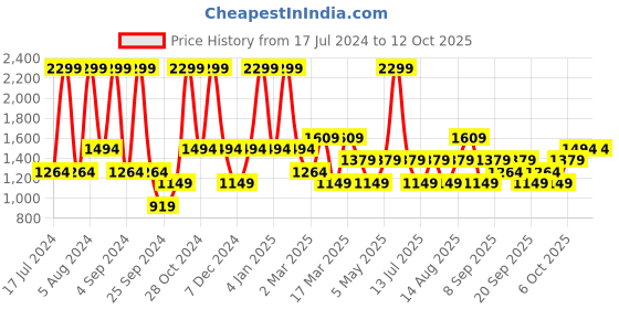 myntra.com JC HOME White & Green Geometric 160 TC Single Bedsheet With 1 Pillow Cover jc home Price History Graph from 17 Jul 2024 to 12 Oct 2025
