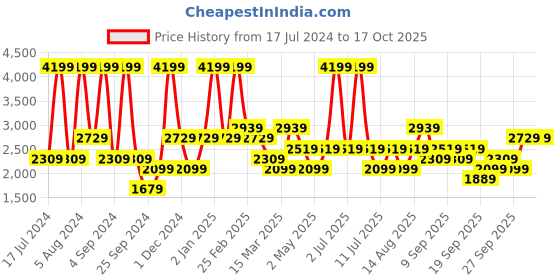 myntra.com JC HOME White & Green Geometric 200 TC Cotton Queen Bedsheet with 2 Pillow Covers jc home Price History Graph from 17 Jul 2024 to 16 Oct 2025