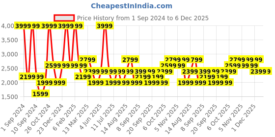 myntra.com JC HOME White & Green Geometric 210 TC Queen Bedsheet with 2 Pillow Covers jc home Price History Graph from 1 Sep 2024 to 4 Dec 2025