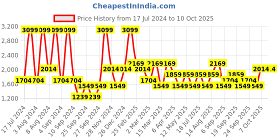 myntra.com JC HOME White & Green Geometric Cotton 200 TC Single Bedsheet with 2 Pillow Cover jc home Price History Graph from 17 Jul 2024 to 10 Oct 2025