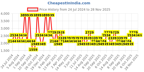 myntra.com JC HOME White & Green Geometric Cotton 210 TC Single Bedsheet with 1 Pillow Covers jc home Price History Graph from 24 Jul 2024 to 28 Nov 2025