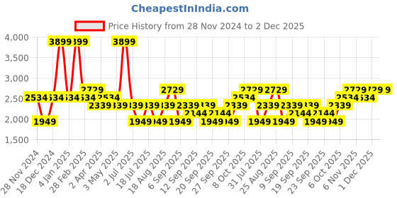 myntra.com JC HOME White & Green Geometric Pure Cotton Single Bedsheet Set jc home Price History Graph from 28 Nov 2024 to 2 Dec 2025