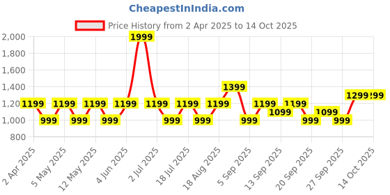 myntra.com JC HOME White & Green Graphic 140 TC Single Bedsheet with 1 Pillow Covers jc home Price History Graph from 2 Apr 2025 to 13 Oct 2025