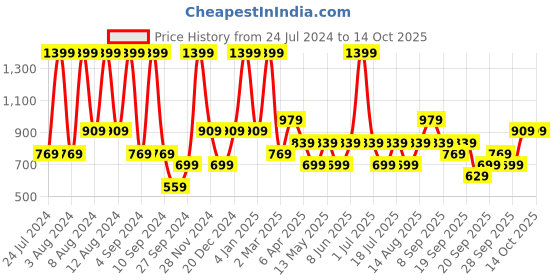myntra.com JC HOME White & Green Graphic 140 TC Single Bedsheet with 2 Pillow Cover jc home Price History Graph from 24 Jul 2024 to 14 Oct 2025