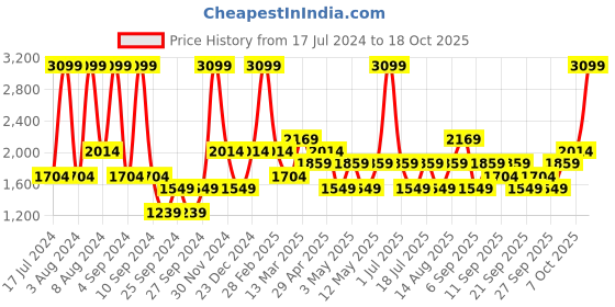 myntra.com JC HOME White & Green Graphic 200 TC Cotton Single Bedsheet with 1 Pillow Covers jc home Price History Graph from 17 Jul 2024 to 18 Oct 2025