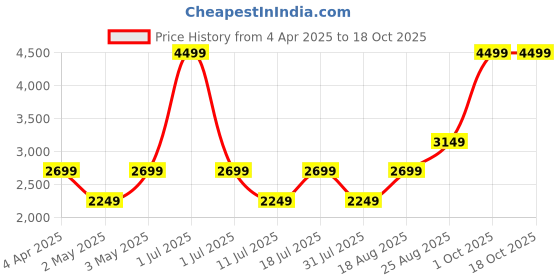 myntra.com JC HOME White & Green Graphic 220 TC King Bedsheet with 2 Pillow Covers jc home Price History Graph from 4 Apr 2025 to 18 Oct 2025