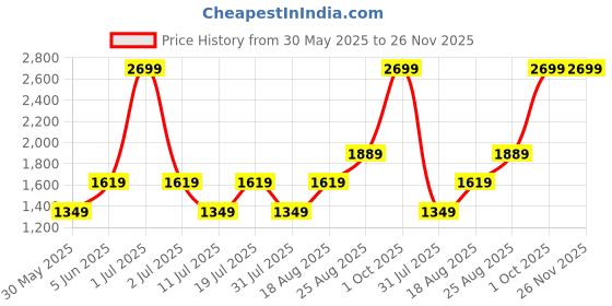 myntra.com JC HOME White & Green Graphic 220 TC Single Bedsheet with 1 Pillow Covers jc home Price History Graph from 30 May 2025 to 25 Nov 2025