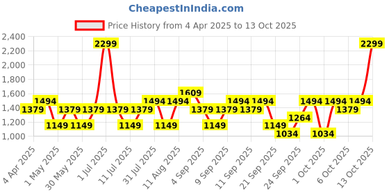 myntra.com JC HOME White & Green Graphic Printed 140 TC Fitted King Bedsheet Set 1.8 m x 2.0 m jc home Price History Graph from 4 Apr 2025 to 11 Oct 2025
