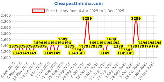 myntra.com JC HOME White & Green Graphic Printed 220 TC Pure Cotton Single Bedsheet Set 2.3 m x 1.6 m jc home Price History Graph from 6 Apr 2025 to 1 Dec 2025