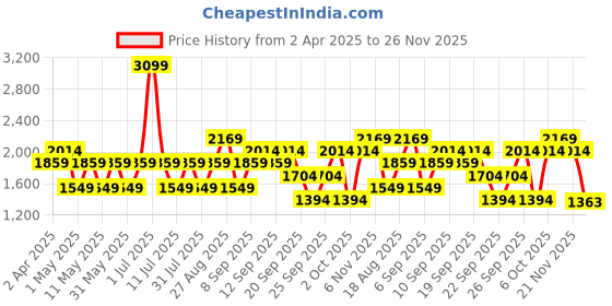 myntra.com JC HOME White & Green Graphic Printed Cotton 220 TC Queen Bedsheet Set 1.8 m x 2.3 m jc home Price History Graph from 2 Apr 2025 to 26 Nov 2025
