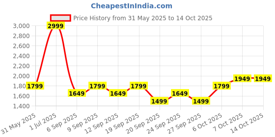 myntra.com JC HOME White & Green Printed 140 TC King Bedsheet Set 2.3 m x 2 m jc home Price History Graph from 31 May 2025 to 14 Oct 2025