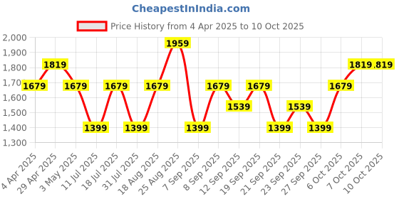 myntra.com JC HOME White & Green Printed 140 TC King Size Bedsheet Set 2.20 m x 2.30 m jc home Price History Graph from 4 Apr 2025 to 10 Oct 2025