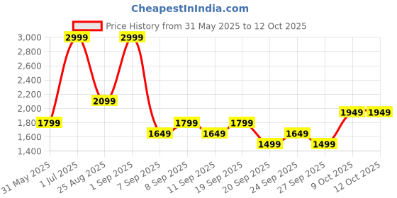 myntra.com JC HOME White & Green Printed 140 TC Queen Bedsheet Set 2.3 m x 2 m jc home Price History Graph from 31 May 2025 to 12 Oct 2025