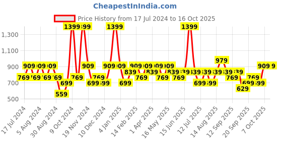 myntra.com JC HOME White & Green Printed 140 TC Single Bedsheet & Pillow Cover jc home Price History Graph from 17 Jul 2024 to 16 Oct 2025