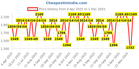 myntra.com JC HOME White & Green Printed 140 TC Super King Bedsheet Set - 2.45 m x 2.50 m jc home Price History Graph from 4 Apr 2025 to 1 Dec 2025