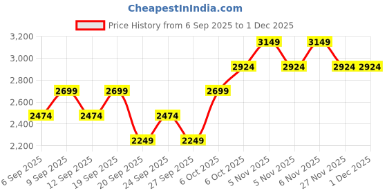 myntra.com JC HOME White & Green Printed 162 GSM Double Superking Bed Cover jc home Price History Graph from 6 Sep 2025 to 30 Nov 2025