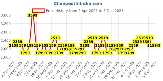 myntra.com JC HOME White & Green Printed 220 TC Pure Cotton King Bedsheet Set-2.3 m x 2.5 m jc home Price History Graph from 2 Apr 2025 to 4 Dec 2025