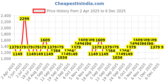 myntra.com JC HOME White & Green Printed 220 TC Pure Cotton Single Bedsheet Set-1.6 m x 2.3 m jc home Price History Graph from 2 Apr 2025 to 6 Dec 2025