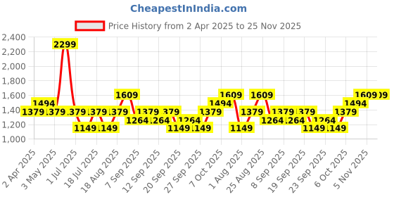 myntra.com JC HOME White & Green Printed 220 TC Single Bedsheet Set 2.30 m x 2.50 m jc home Price History Graph from 2 Apr 2025 to 24 Nov 2025