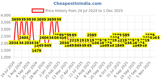 myntra.com JC HOME White & Green  Printed 240 TC Cotton Single Bedsheet with 1 Pillow Covers jc home Price History Graph from 24 Jul 2024 to 30 Nov 2025