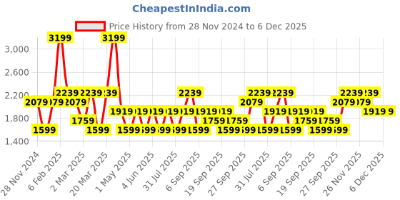 myntra.com JC HOME White & Green Printed Cotton 210 TC Single Bedsheet with 1 Pillow Covers jc home Price History Graph from 28 Nov 2024 to 5 Dec 2025