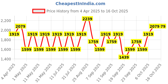myntra.com JC HOME White & Green Printed Cotton 220 TC King Size Bedsheet Set 2.0 m x 2.30 m jc home Price History Graph from 4 Apr 2025 to 16 Oct 2025