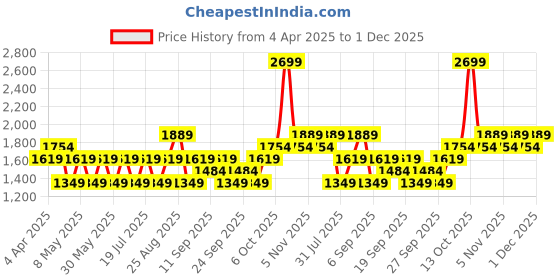 myntra.com JC HOME White & Green Printed Cotton 220 TC Single Bedsheet Set 2.30m x 1.60m jc home Price History Graph from 4 Apr 2025 to 1 Dec 2025