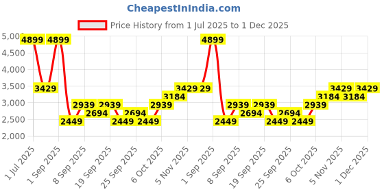 myntra.com JC HOME White & Green Printed Double Bed King Cover With Pillow Covers jc home Price History Graph from 1 Jul 2025 to 1 Dec 2025